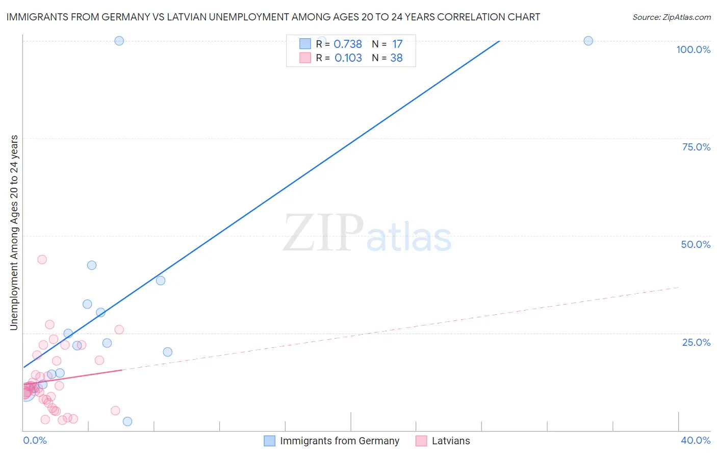 Immigrants from Germany vs Latvian Unemployment Among Ages 20 to 24 years