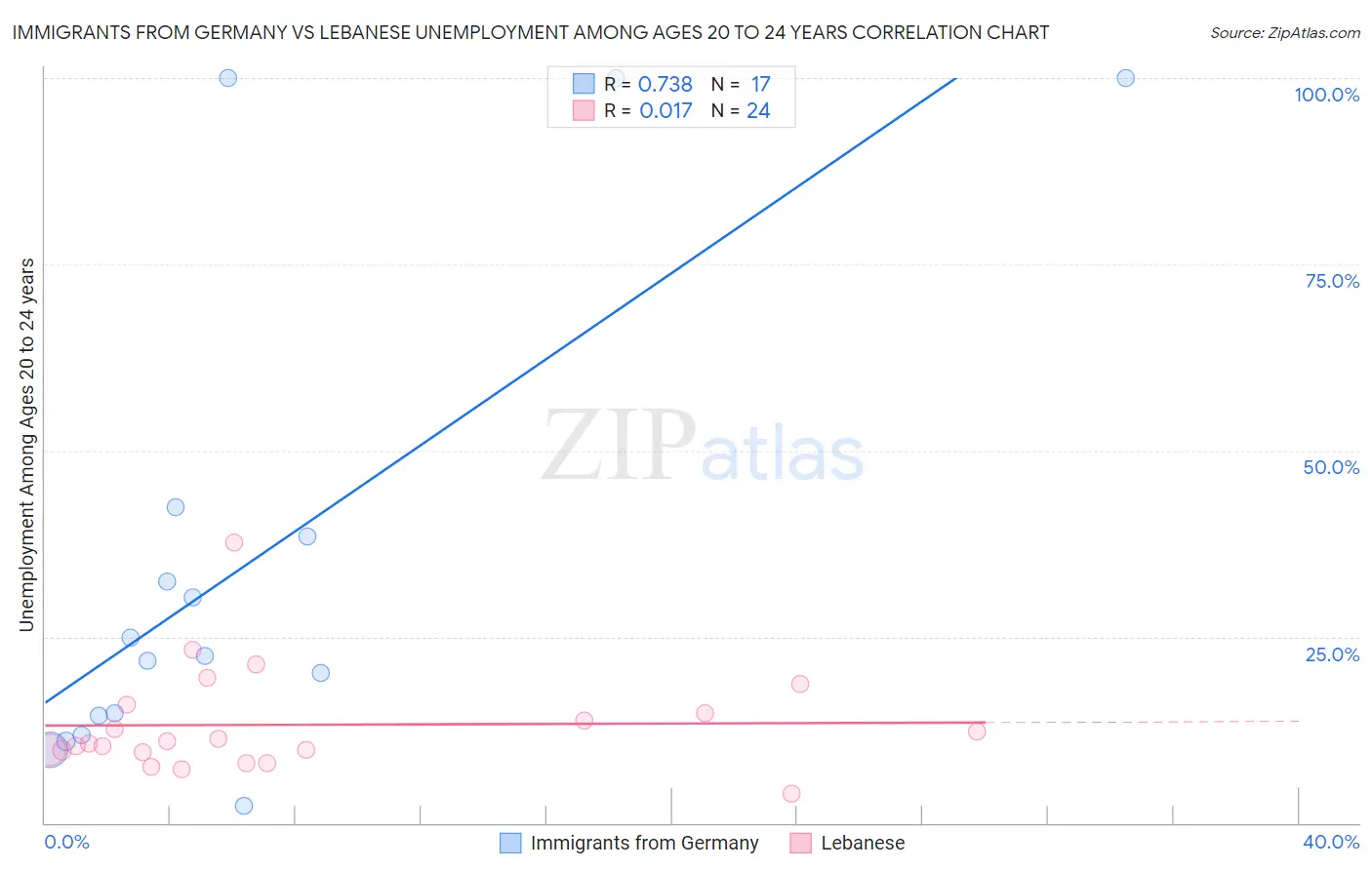Immigrants from Germany vs Lebanese Unemployment Among Ages 20 to 24 years