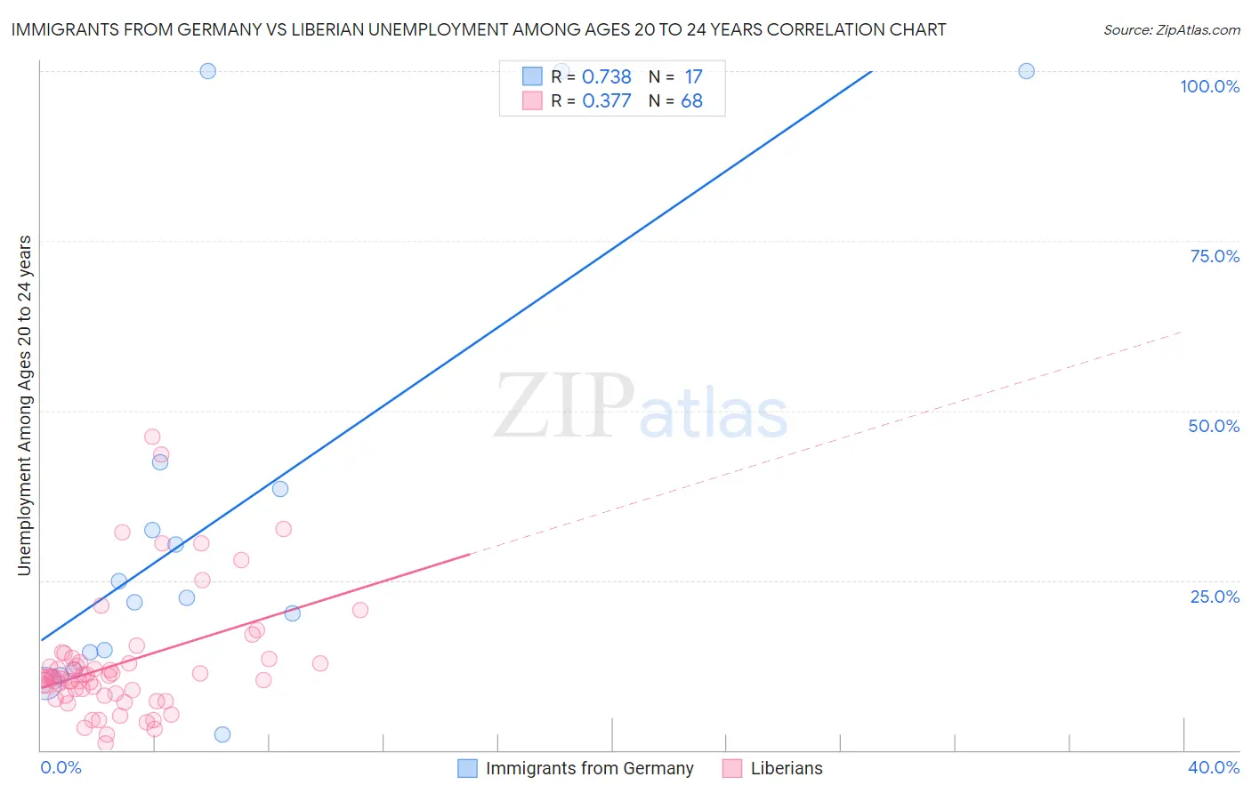 Immigrants from Germany vs Liberian Unemployment Among Ages 20 to 24 years
