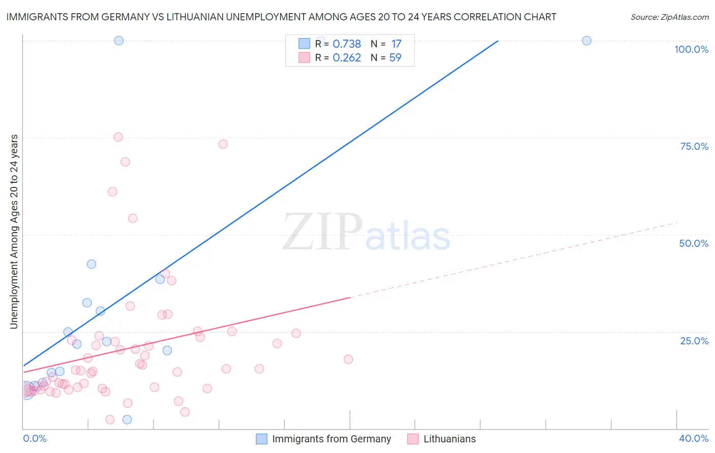 Immigrants from Germany vs Lithuanian Unemployment Among Ages 20 to 24 years