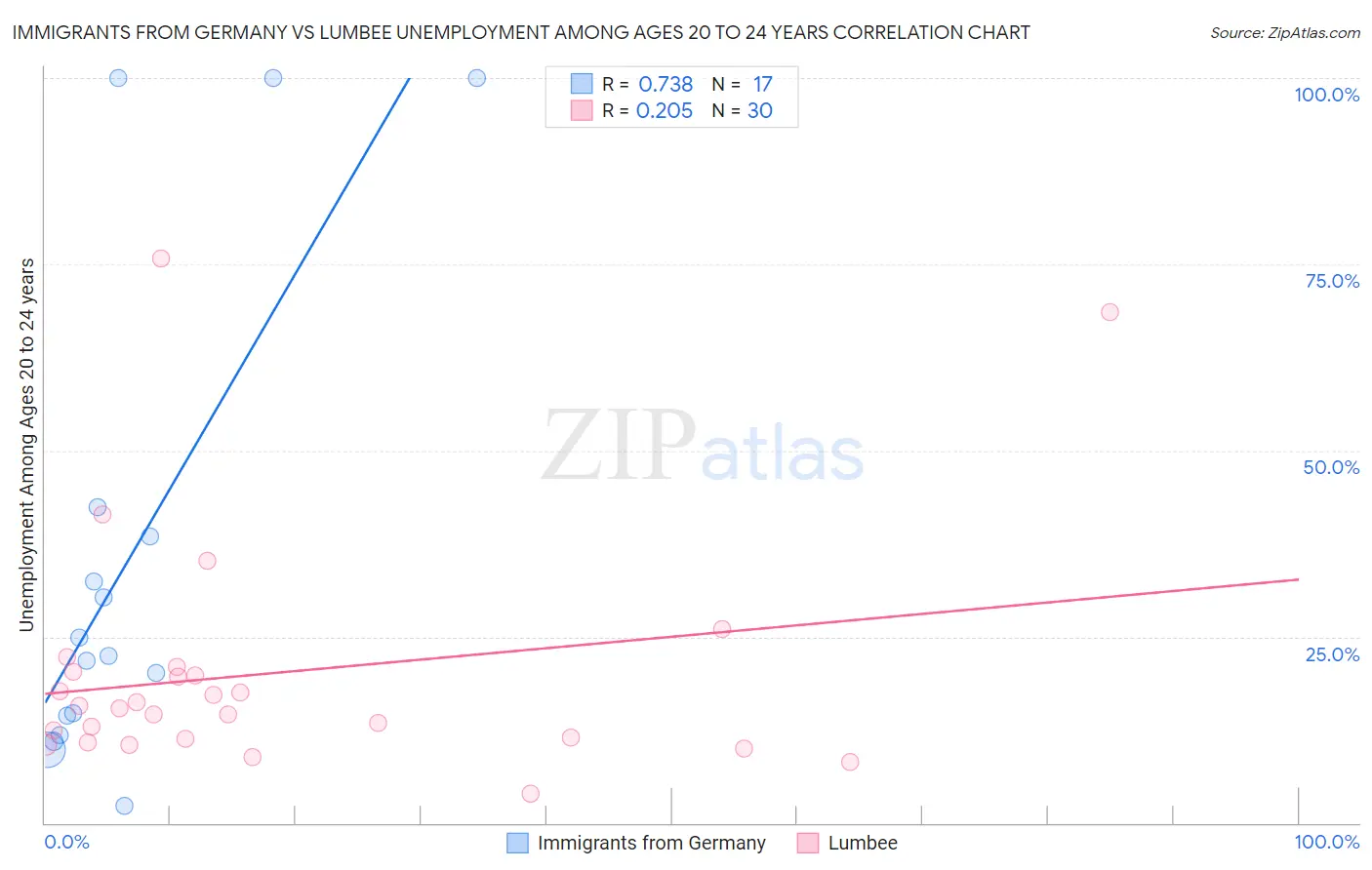 Immigrants from Germany vs Lumbee Unemployment Among Ages 20 to 24 years