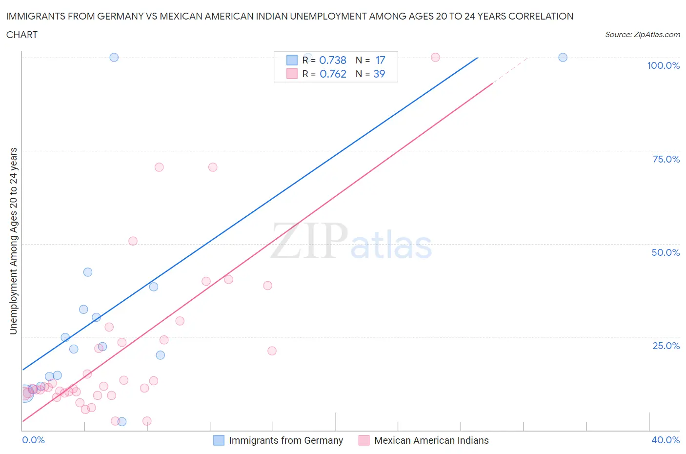 Immigrants from Germany vs Mexican American Indian Unemployment Among Ages 20 to 24 years