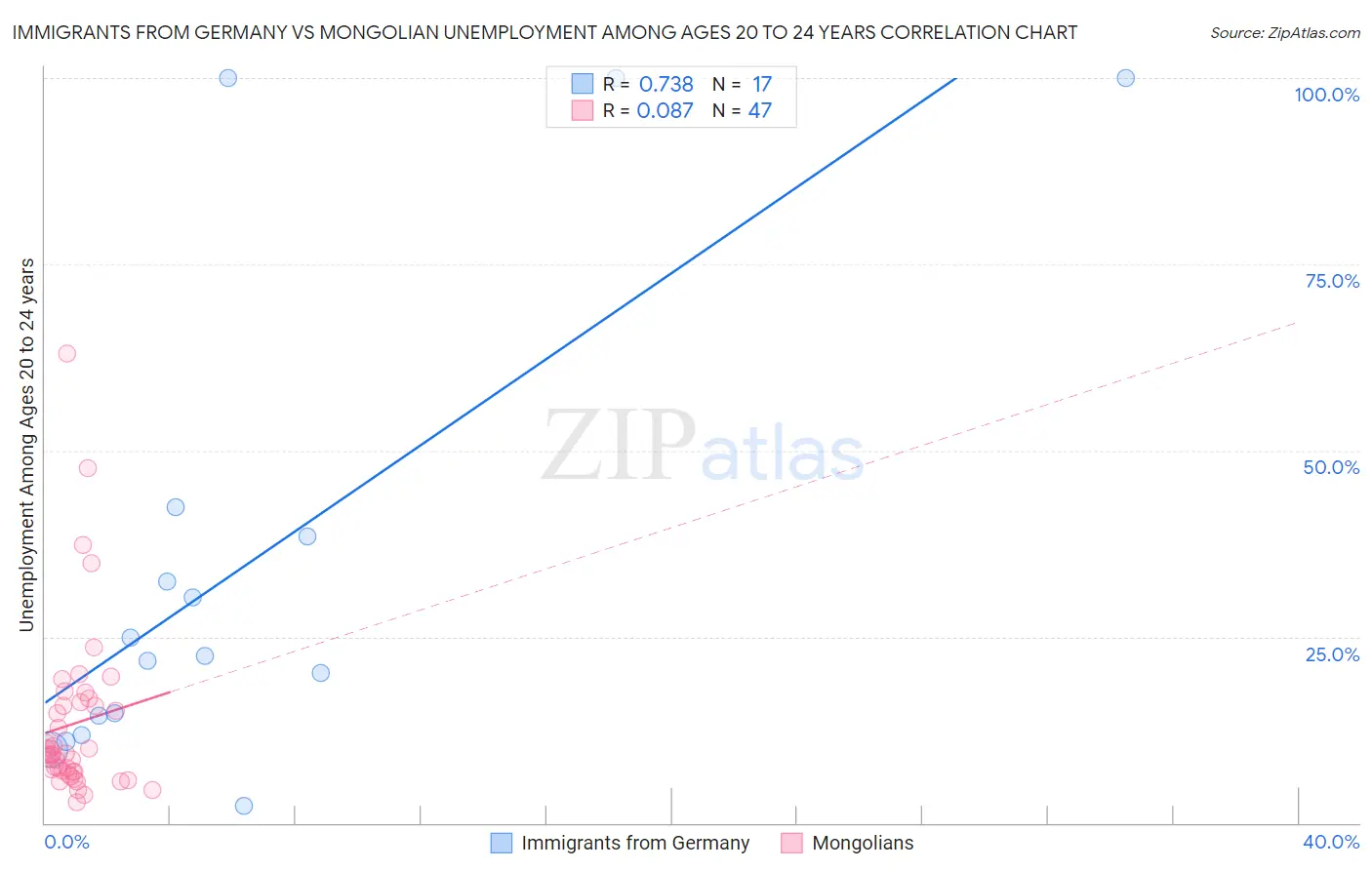 Immigrants from Germany vs Mongolian Unemployment Among Ages 20 to 24 years
