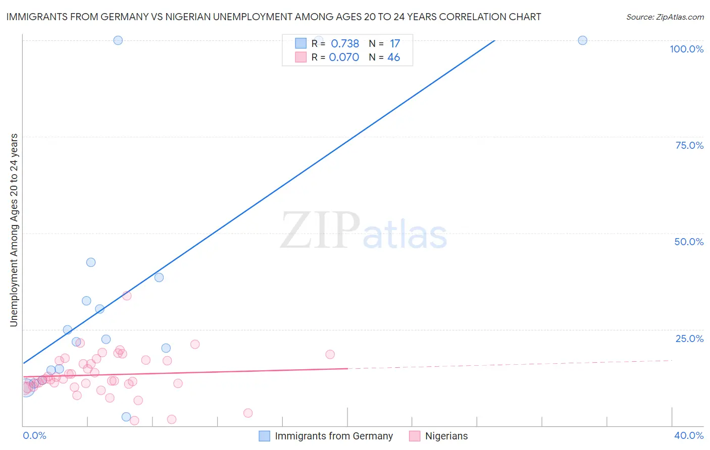 Immigrants from Germany vs Nigerian Unemployment Among Ages 20 to 24 years