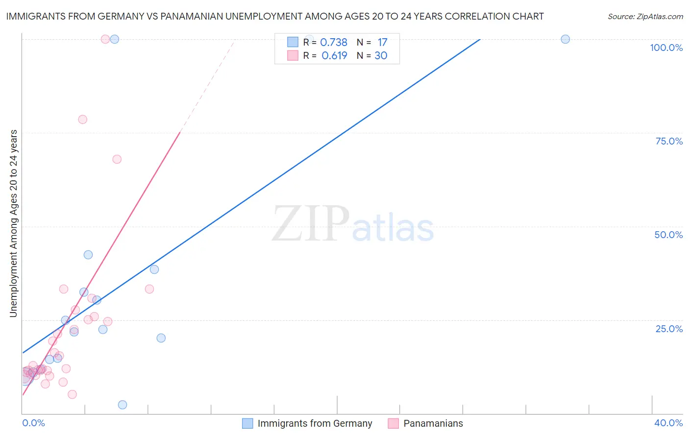 Immigrants from Germany vs Panamanian Unemployment Among Ages 20 to 24 years