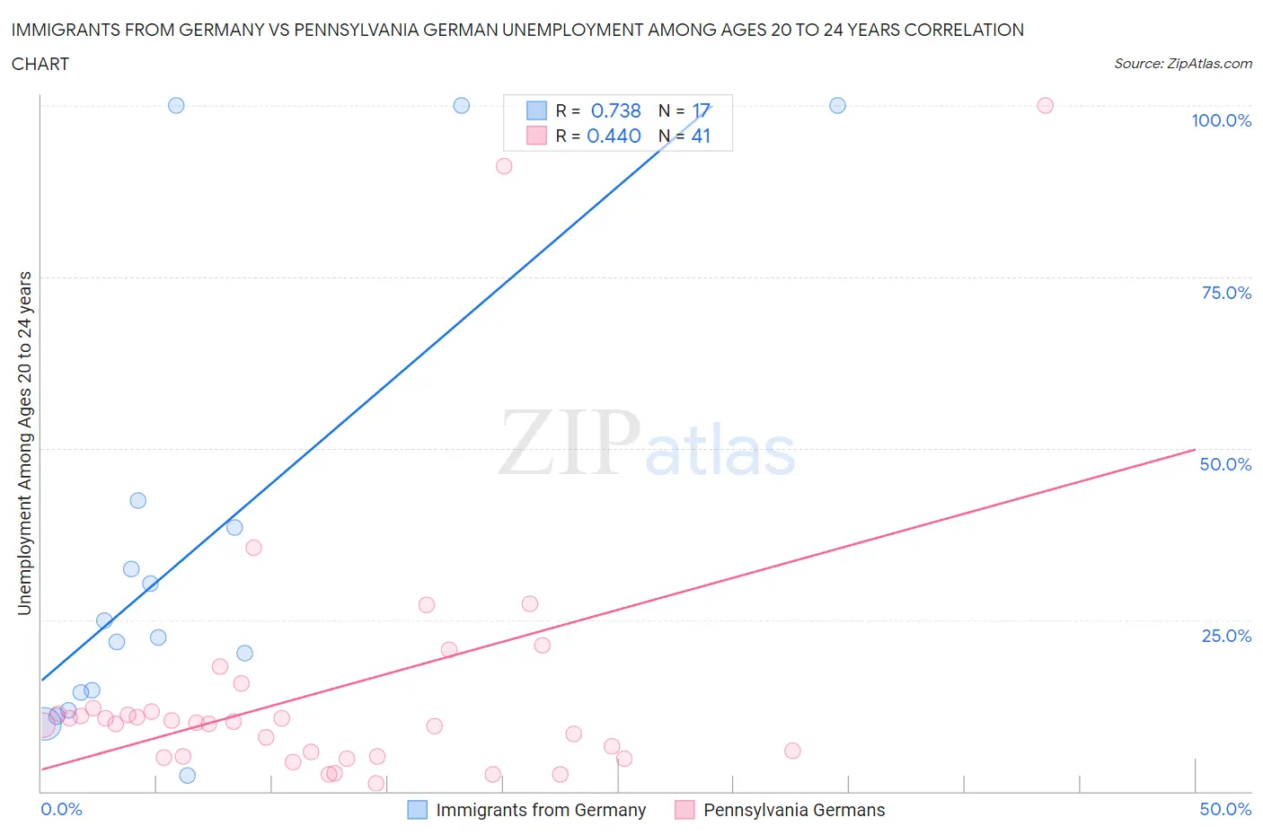 Immigrants from Germany vs Pennsylvania German Unemployment Among Ages 20 to 24 years
