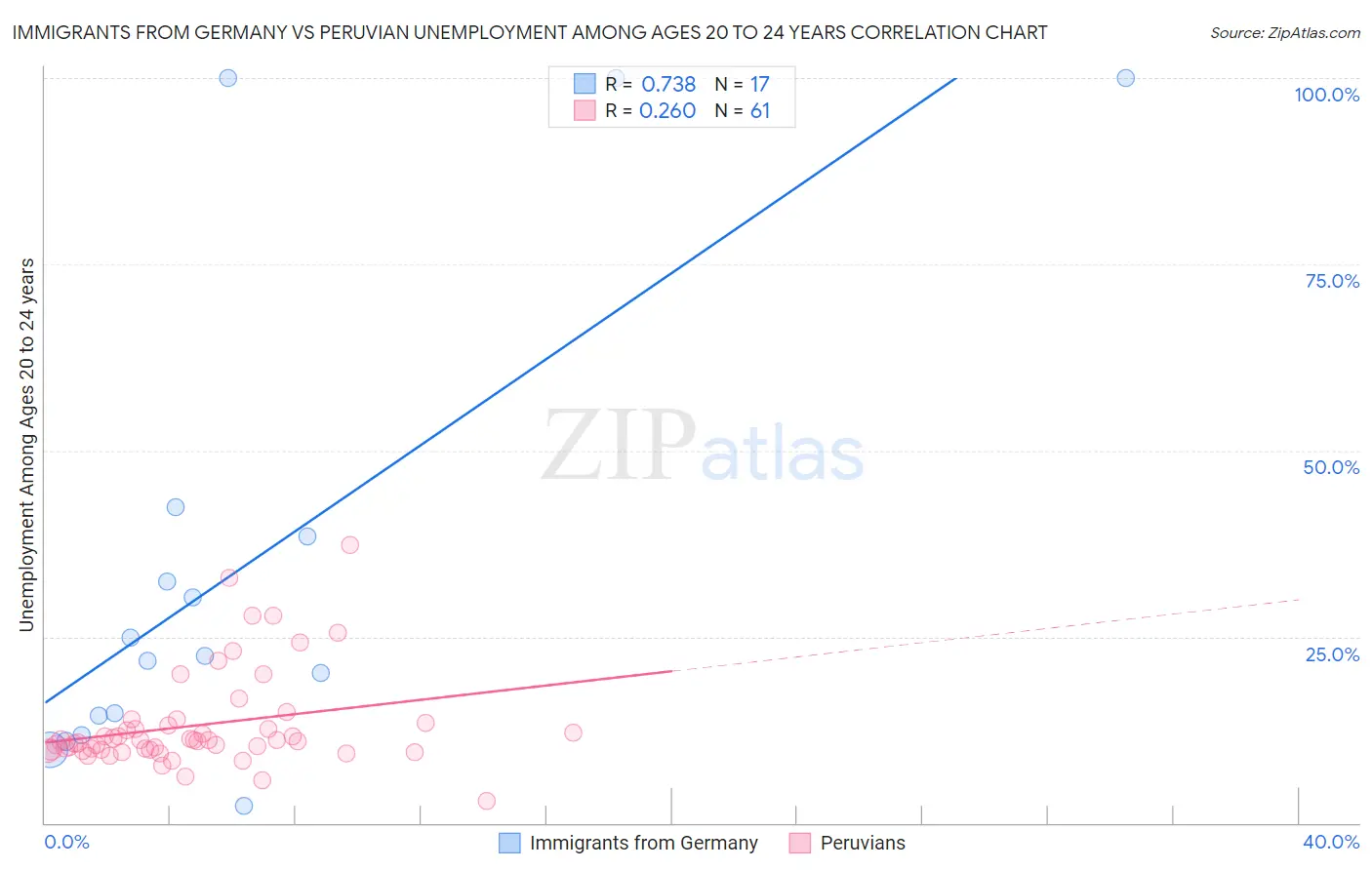 Immigrants from Germany vs Peruvian Unemployment Among Ages 20 to 24 years