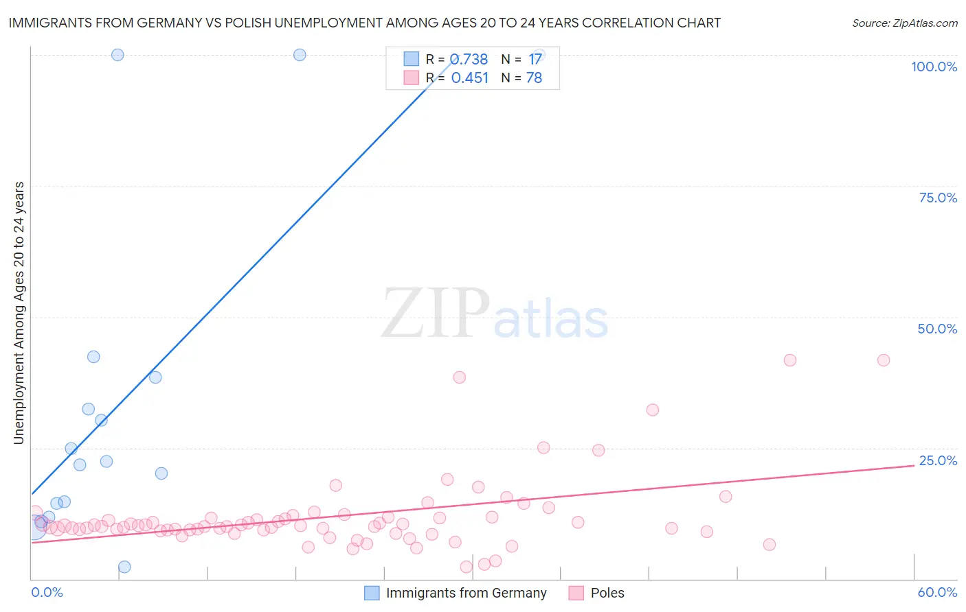 Immigrants from Germany vs Polish Unemployment Among Ages 20 to 24 years