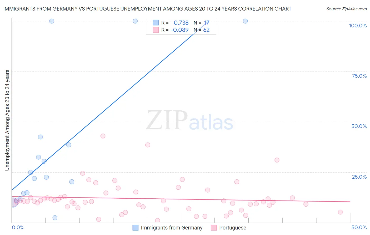 Immigrants from Germany vs Portuguese Unemployment Among Ages 20 to 24 years
