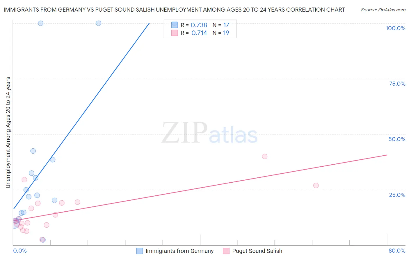 Immigrants from Germany vs Puget Sound Salish Unemployment Among Ages 20 to 24 years