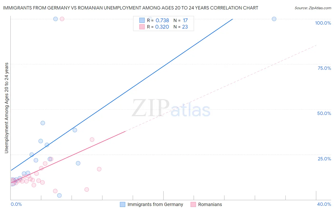Immigrants from Germany vs Romanian Unemployment Among Ages 20 to 24 years