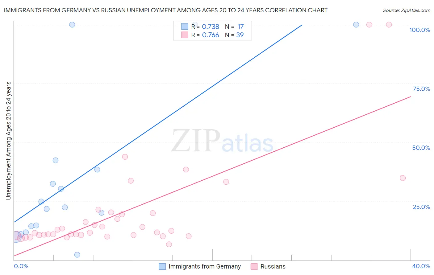 Immigrants from Germany vs Russian Unemployment Among Ages 20 to 24 years