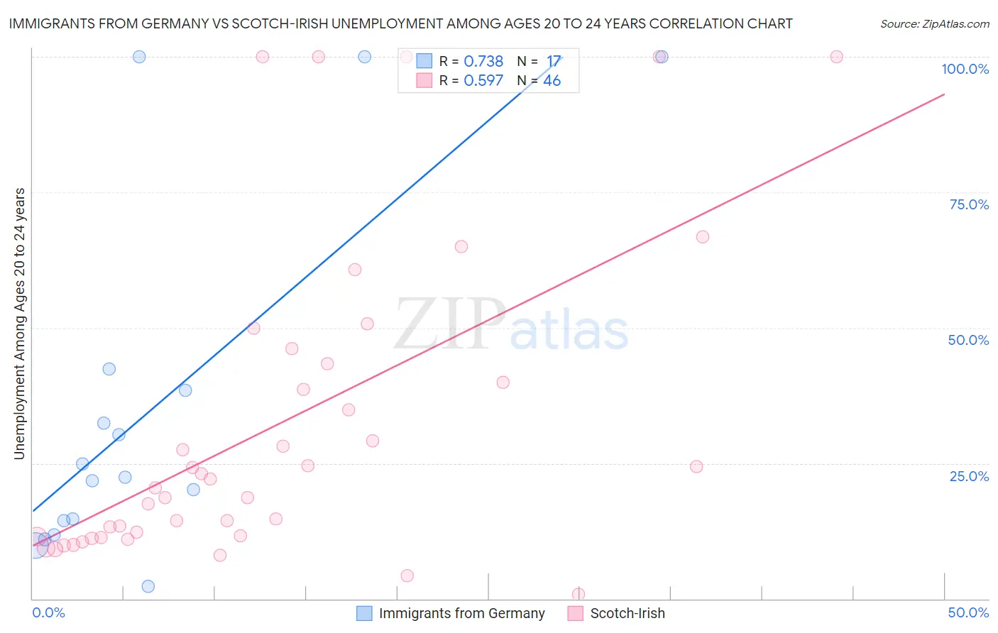 Immigrants from Germany vs Scotch-Irish Unemployment Among Ages 20 to 24 years