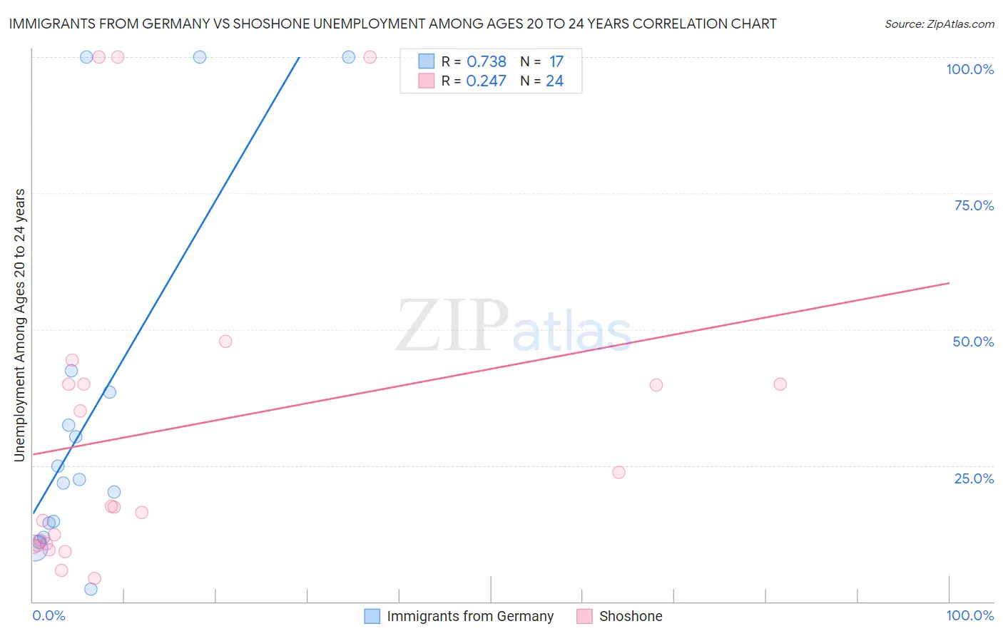 Immigrants from Germany vs Shoshone Unemployment Among Ages 20 to 24 years