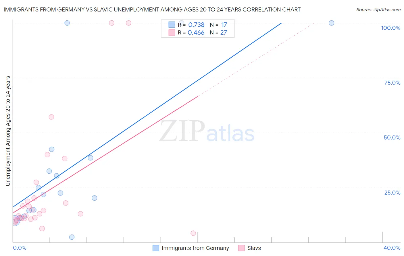 Immigrants from Germany vs Slavic Unemployment Among Ages 20 to 24 years