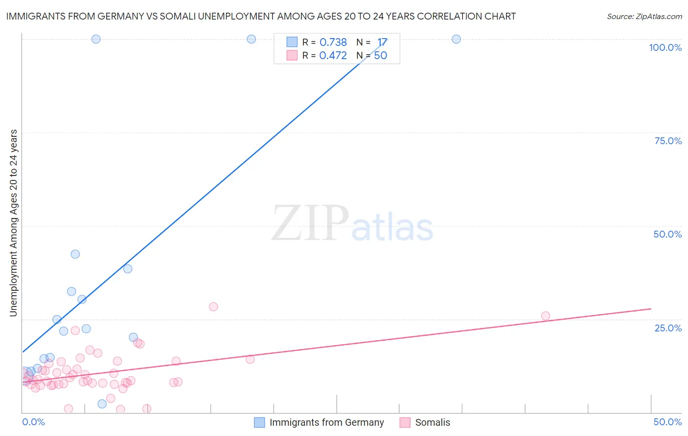 Immigrants from Germany vs Somali Unemployment Among Ages 20 to 24 years