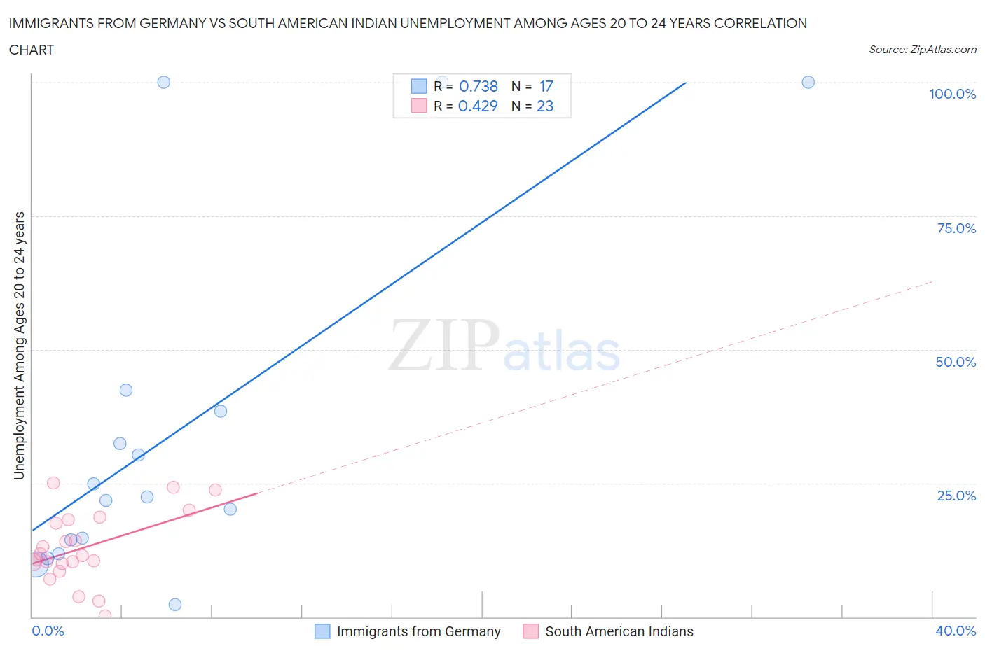 Immigrants from Germany vs South American Indian Unemployment Among Ages 20 to 24 years