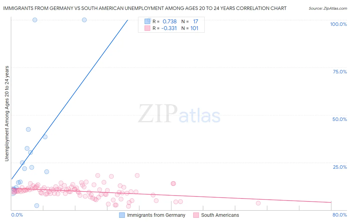 Immigrants from Germany vs South American Unemployment Among Ages 20 to 24 years