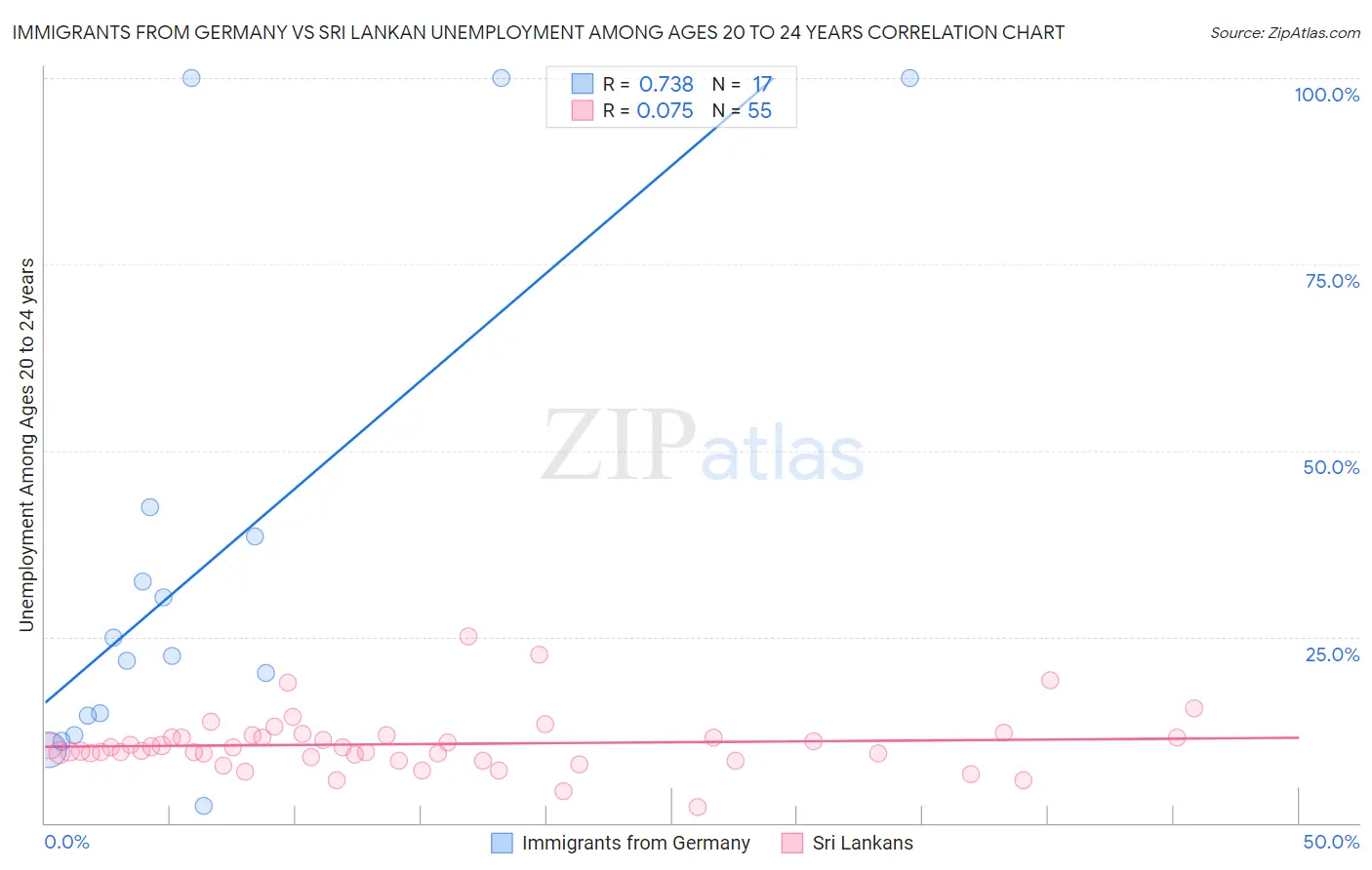 Immigrants from Germany vs Sri Lankan Unemployment Among Ages 20 to 24 years
