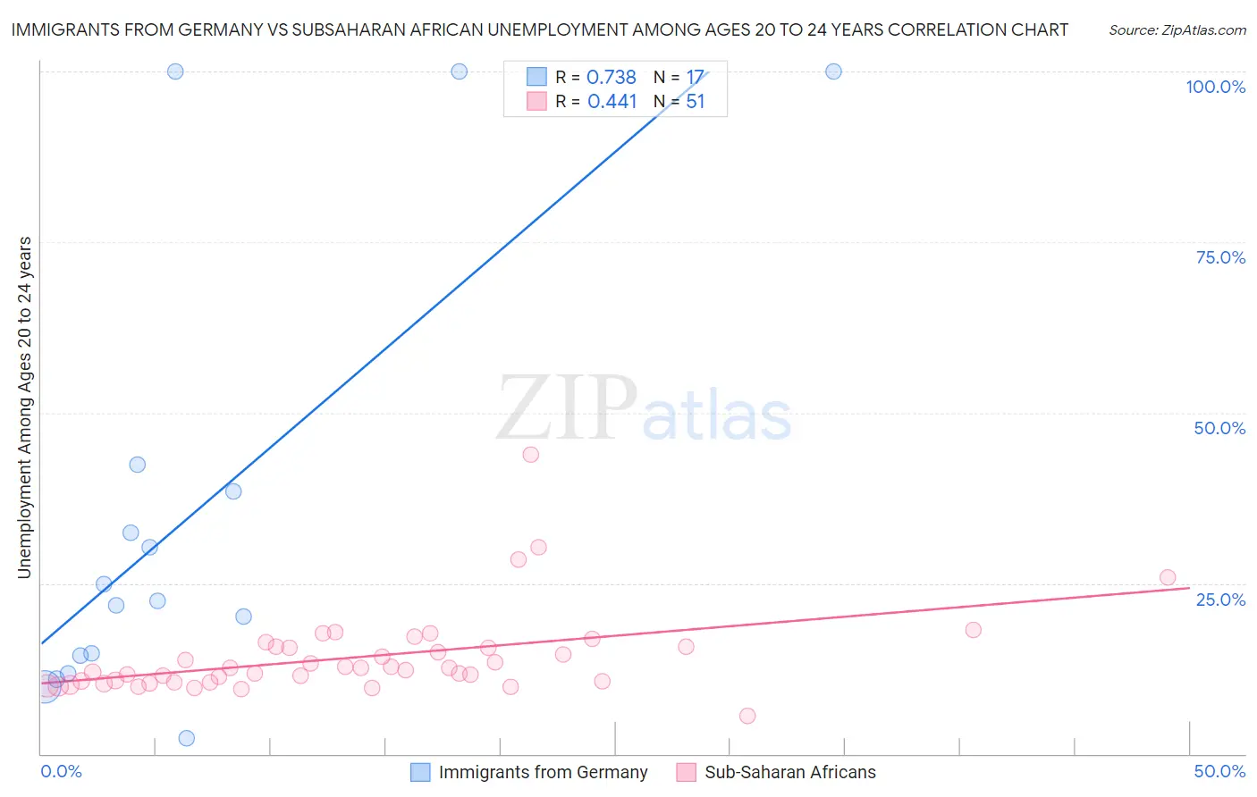 Immigrants from Germany vs Subsaharan African Unemployment Among Ages 20 to 24 years