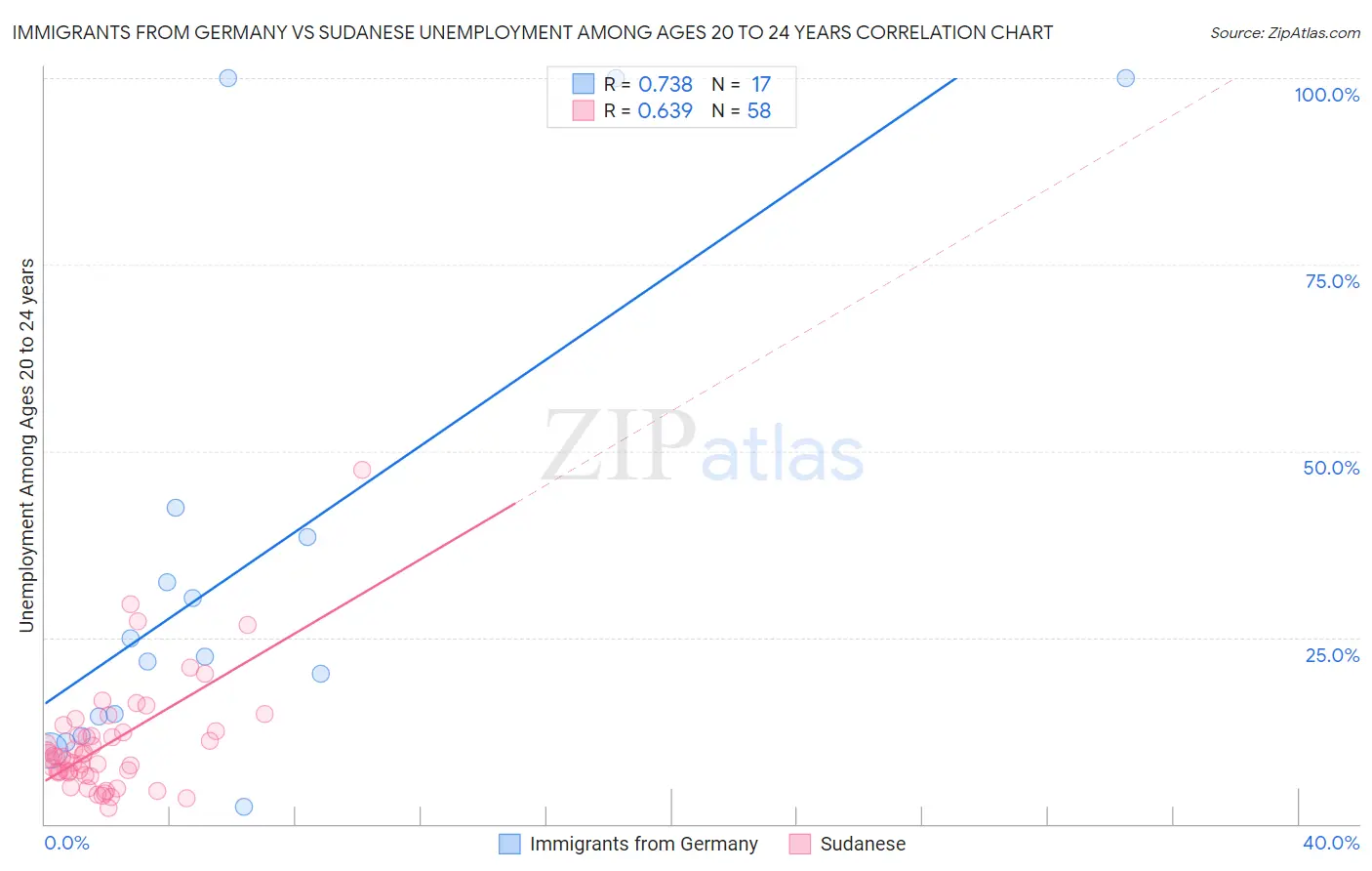 Immigrants from Germany vs Sudanese Unemployment Among Ages 20 to 24 years