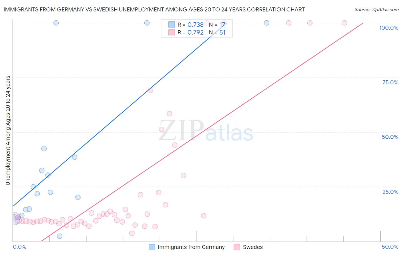 Immigrants from Germany vs Swedish Unemployment Among Ages 20 to 24 years