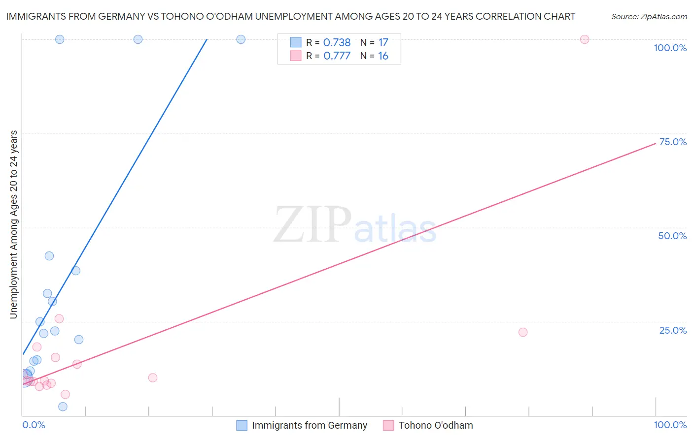Immigrants from Germany vs Tohono O'odham Unemployment Among Ages 20 to 24 years