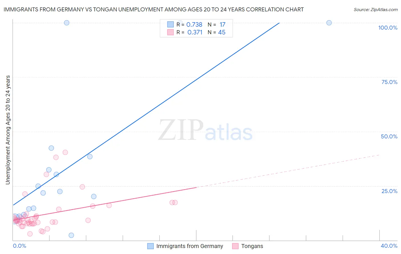 Immigrants from Germany vs Tongan Unemployment Among Ages 20 to 24 years