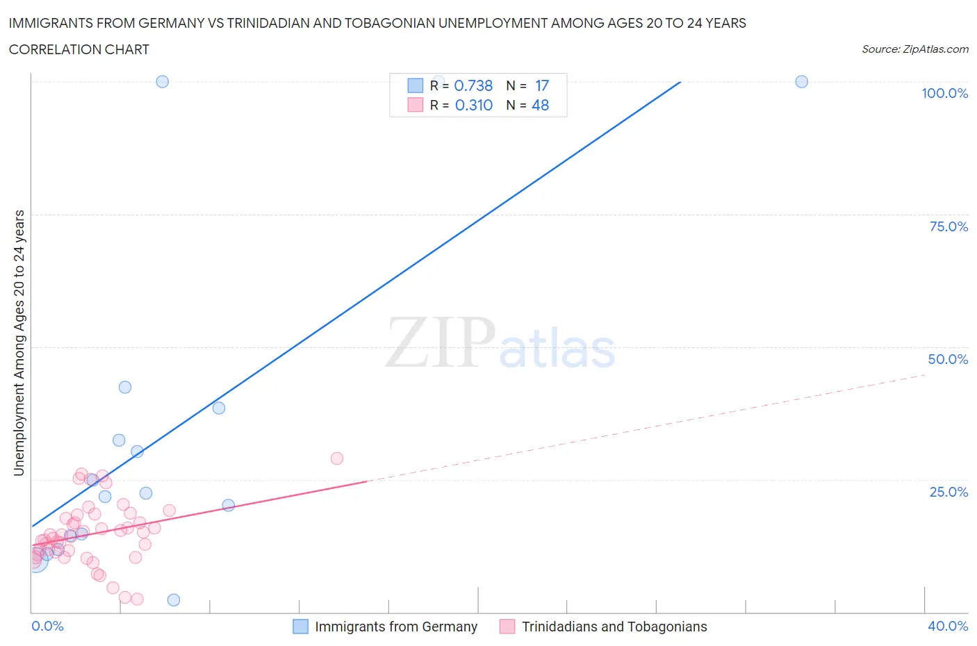 Immigrants from Germany vs Trinidadian and Tobagonian Unemployment Among Ages 20 to 24 years