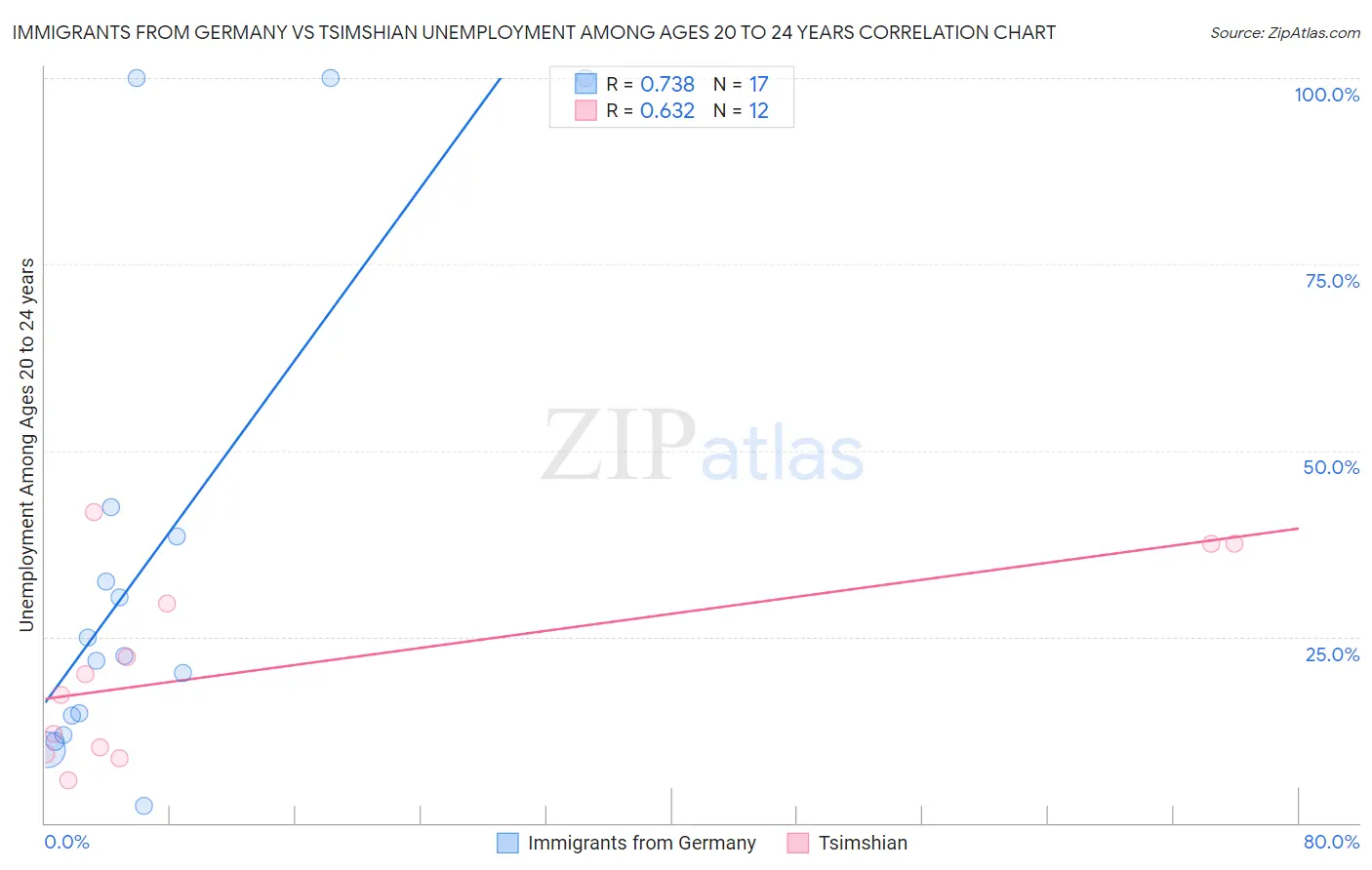 Immigrants from Germany vs Tsimshian Unemployment Among Ages 20 to 24 years