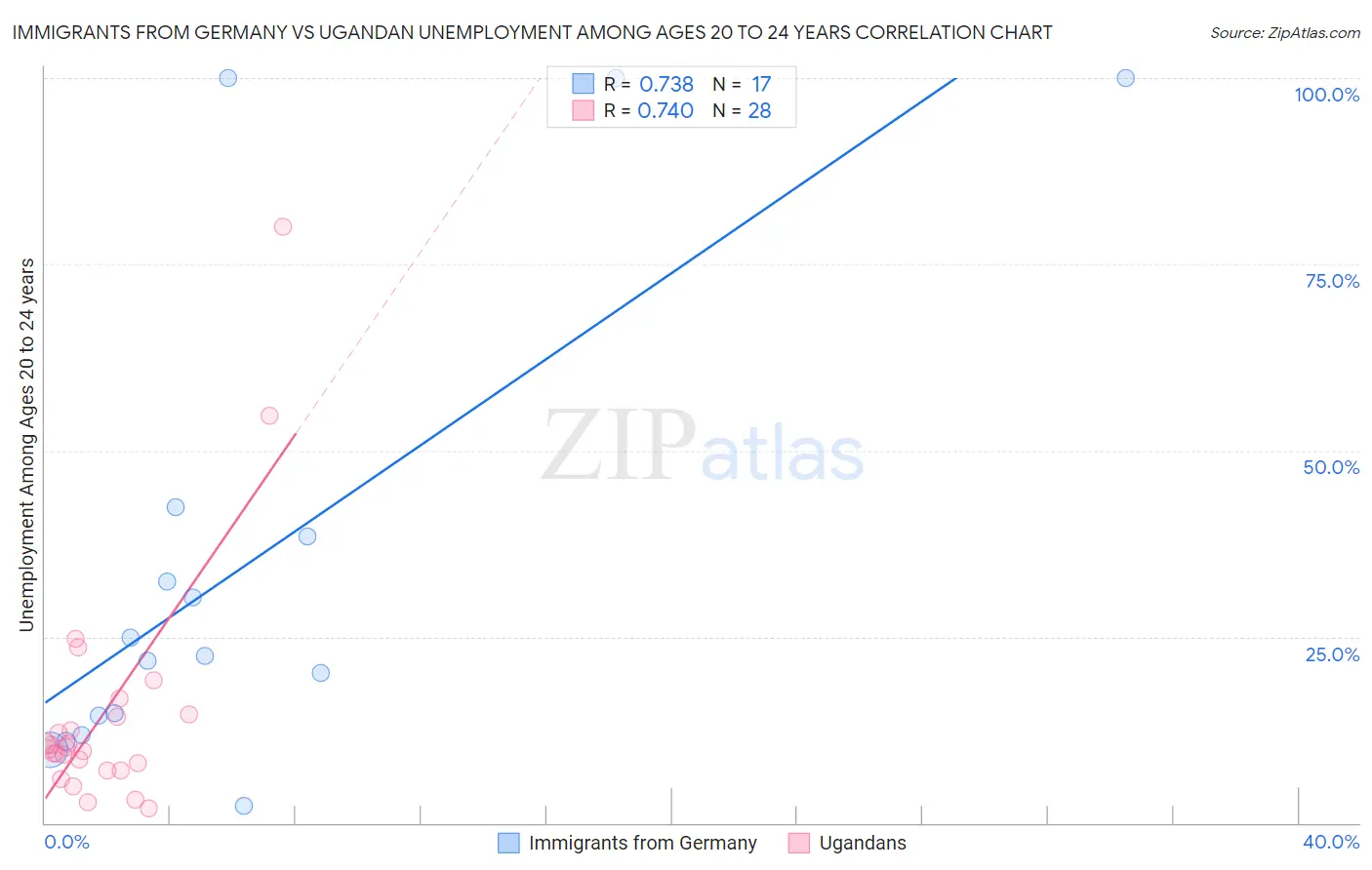 Immigrants from Germany vs Ugandan Unemployment Among Ages 20 to 24 years
