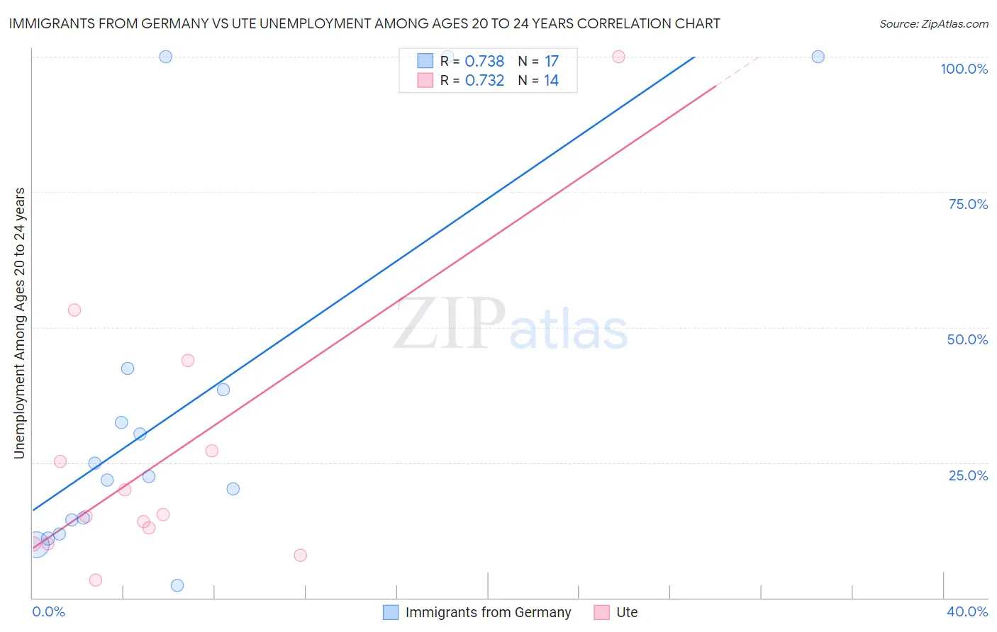 Immigrants from Germany vs Ute Unemployment Among Ages 20 to 24 years