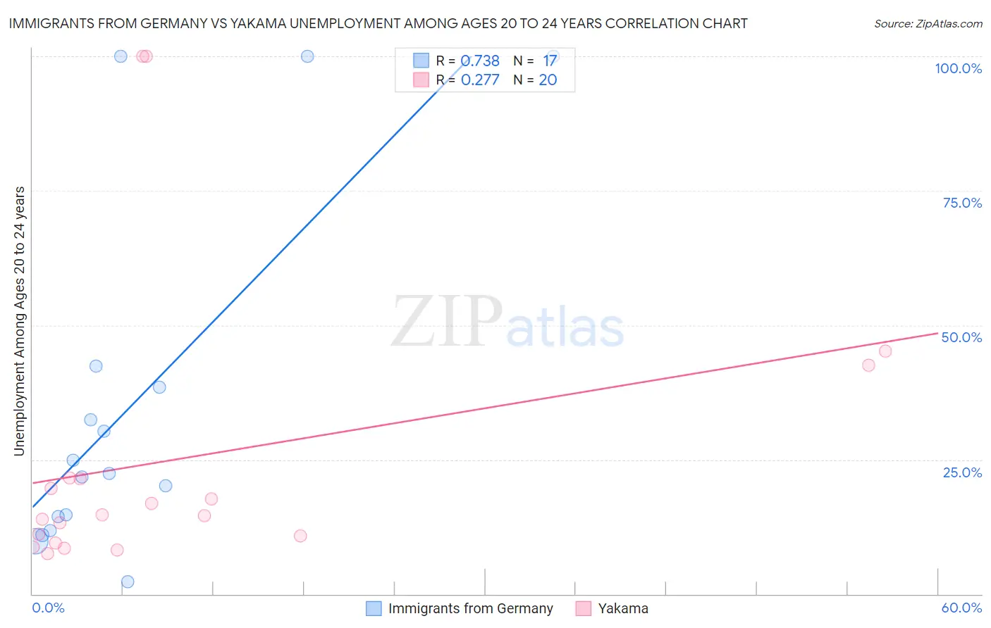 Immigrants from Germany vs Yakama Unemployment Among Ages 20 to 24 years