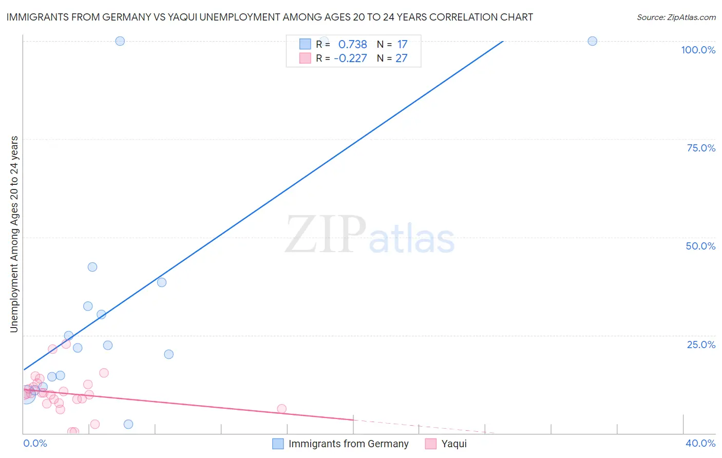 Immigrants from Germany vs Yaqui Unemployment Among Ages 20 to 24 years