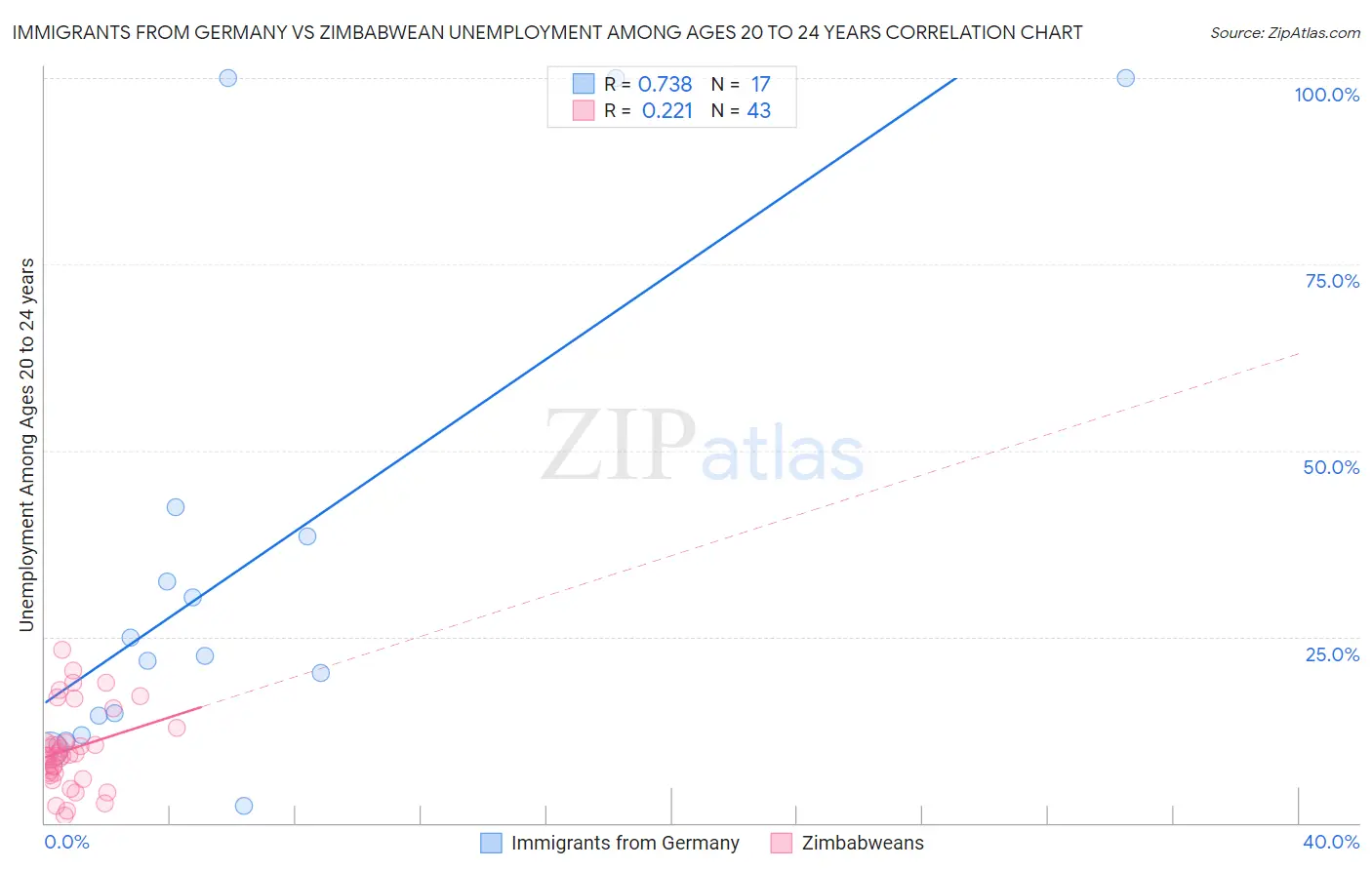 Immigrants from Germany vs Zimbabwean Unemployment Among Ages 20 to 24 years