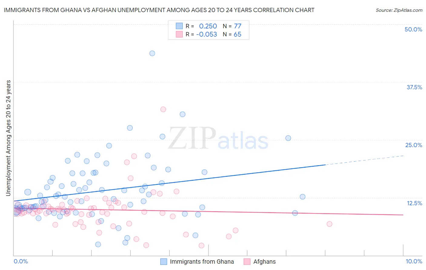 Immigrants from Ghana vs Afghan Unemployment Among Ages 20 to 24 years