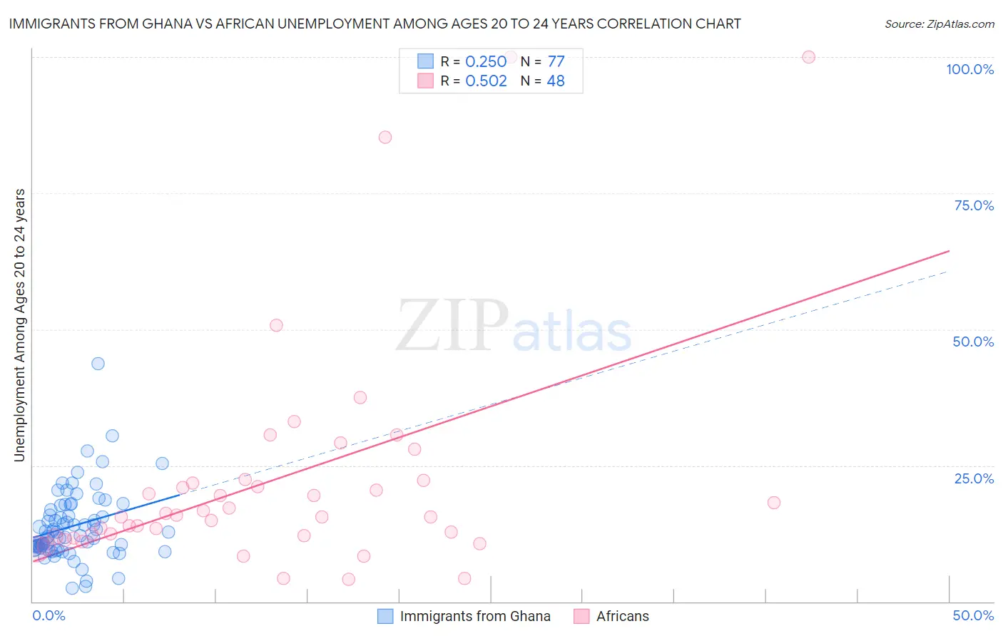 Immigrants from Ghana vs African Unemployment Among Ages 20 to 24 years