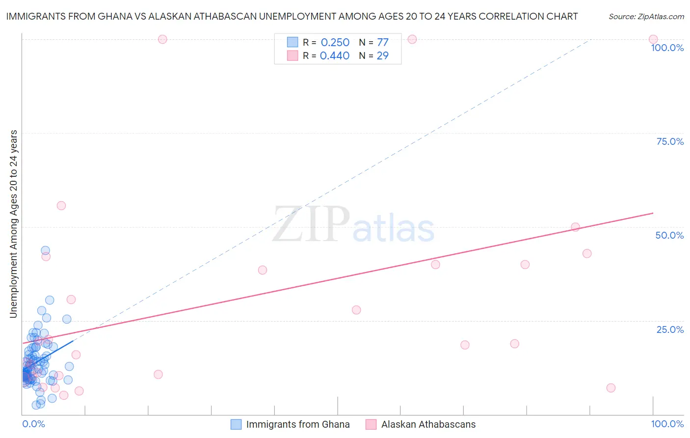 Immigrants from Ghana vs Alaskan Athabascan Unemployment Among Ages 20 to 24 years