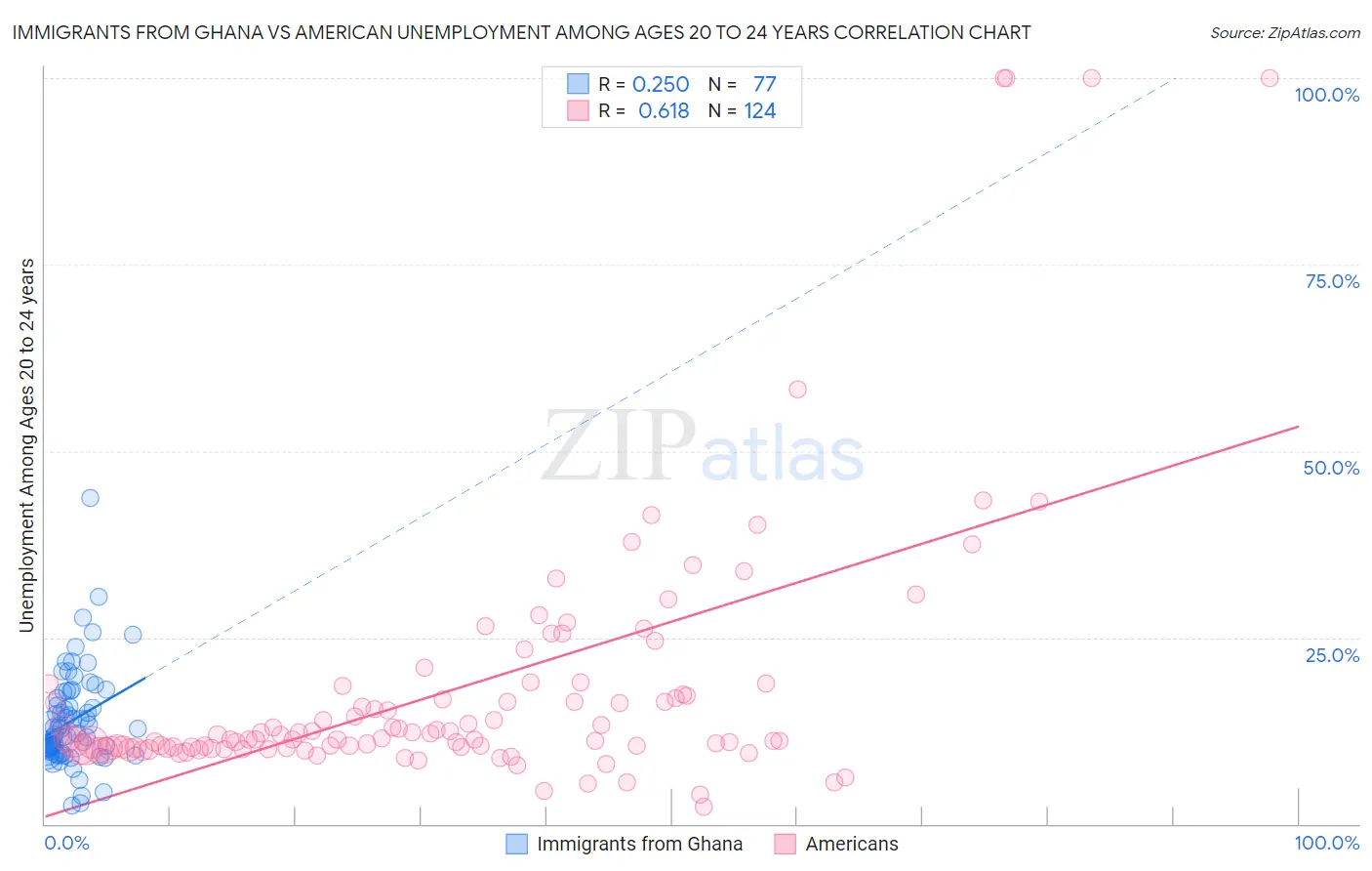 Immigrants from Ghana vs American Unemployment Among Ages 20 to 24 years