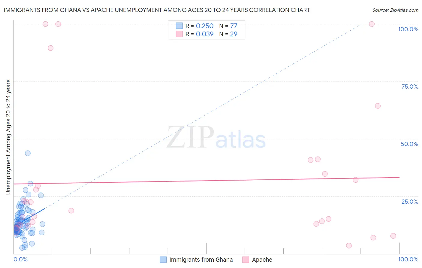 Immigrants from Ghana vs Apache Unemployment Among Ages 20 to 24 years