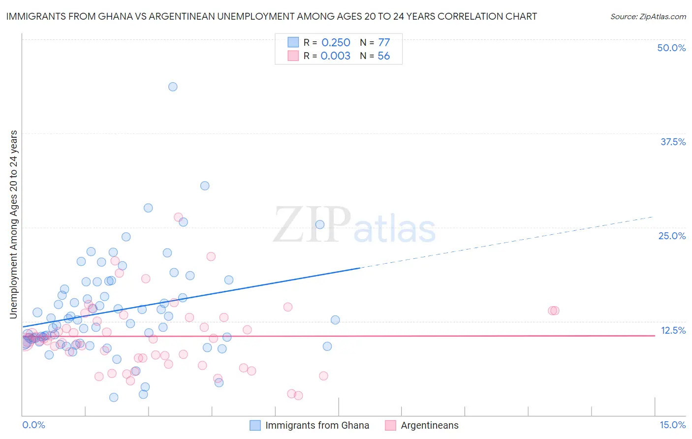 Immigrants from Ghana vs Argentinean Unemployment Among Ages 20 to 24 years