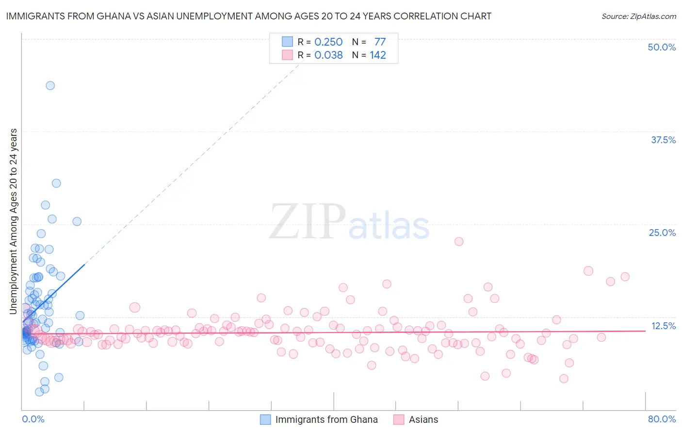 Immigrants from Ghana vs Asian Unemployment Among Ages 20 to 24 years