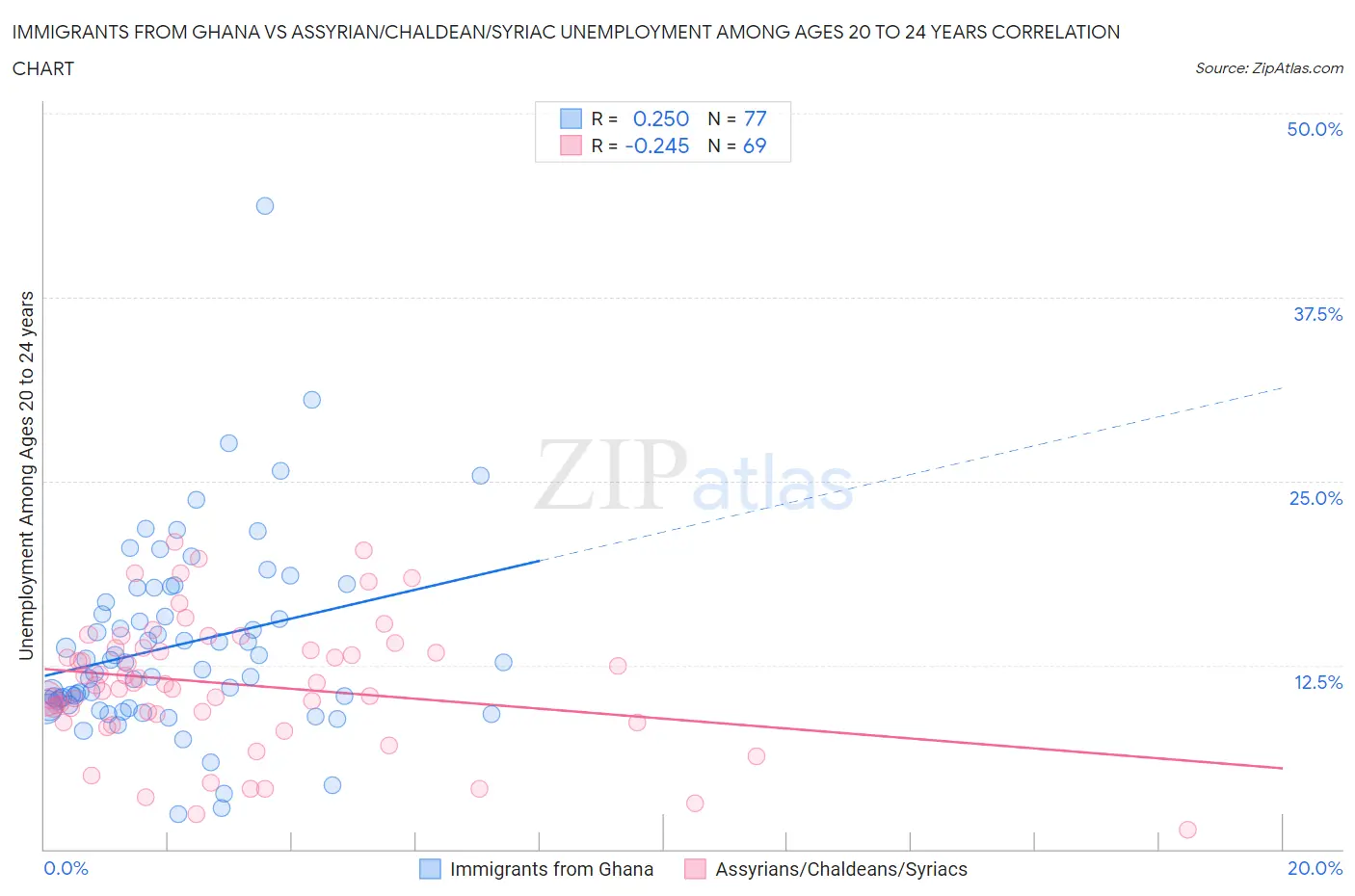 Immigrants from Ghana vs Assyrian/Chaldean/Syriac Unemployment Among Ages 20 to 24 years