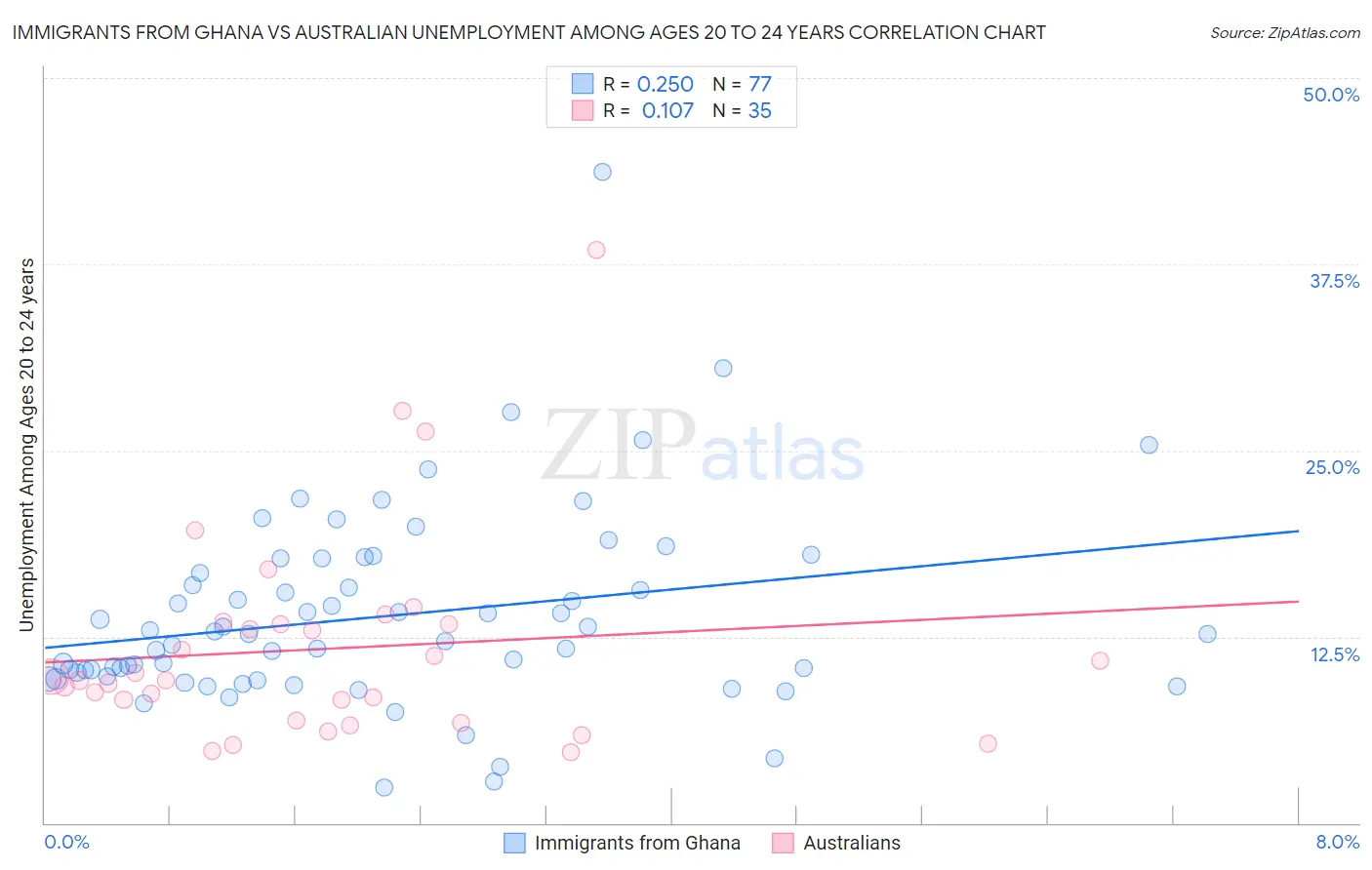 Immigrants from Ghana vs Australian Unemployment Among Ages 20 to 24 years