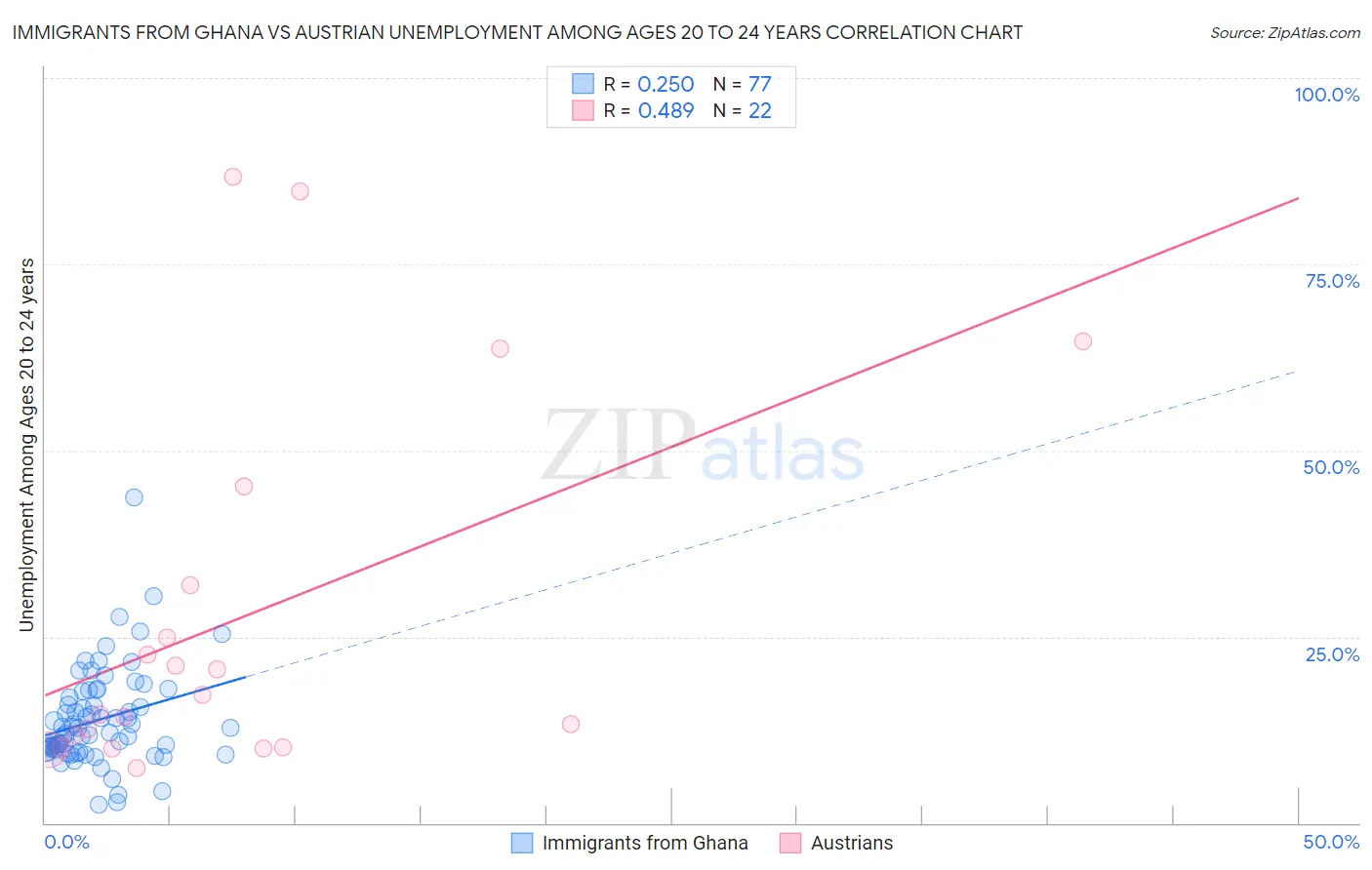 Immigrants from Ghana vs Austrian Unemployment Among Ages 20 to 24 years