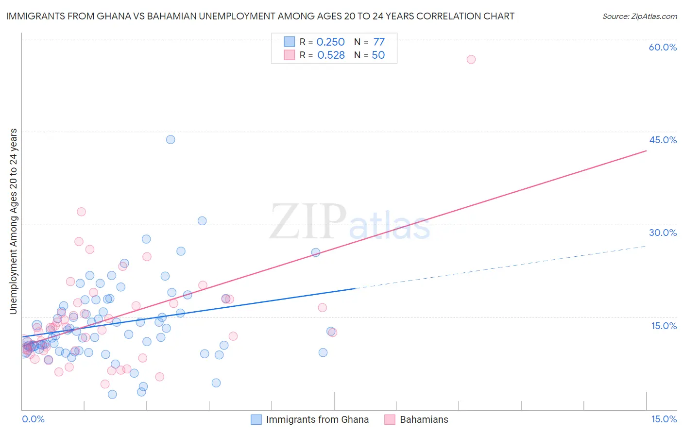 Immigrants from Ghana vs Bahamian Unemployment Among Ages 20 to 24 years