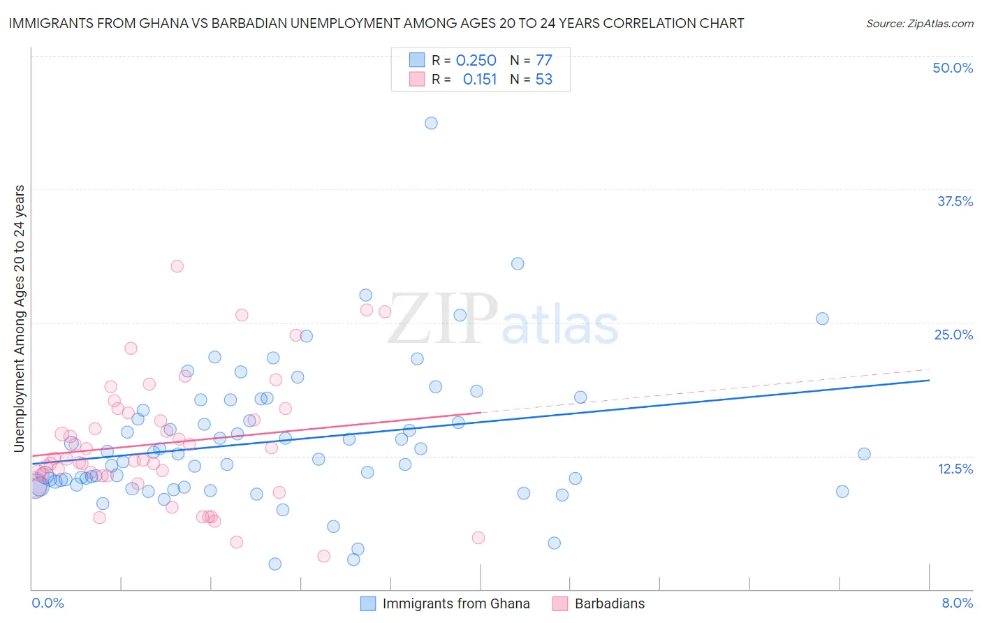 Immigrants from Ghana vs Barbadian Unemployment Among Ages 20 to 24 years