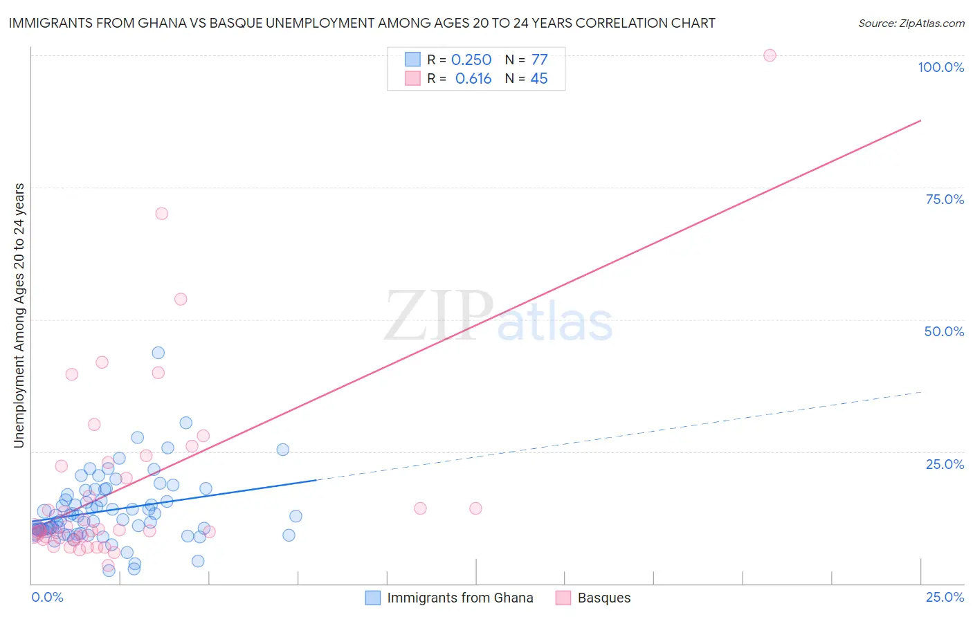 Immigrants from Ghana vs Basque Unemployment Among Ages 20 to 24 years