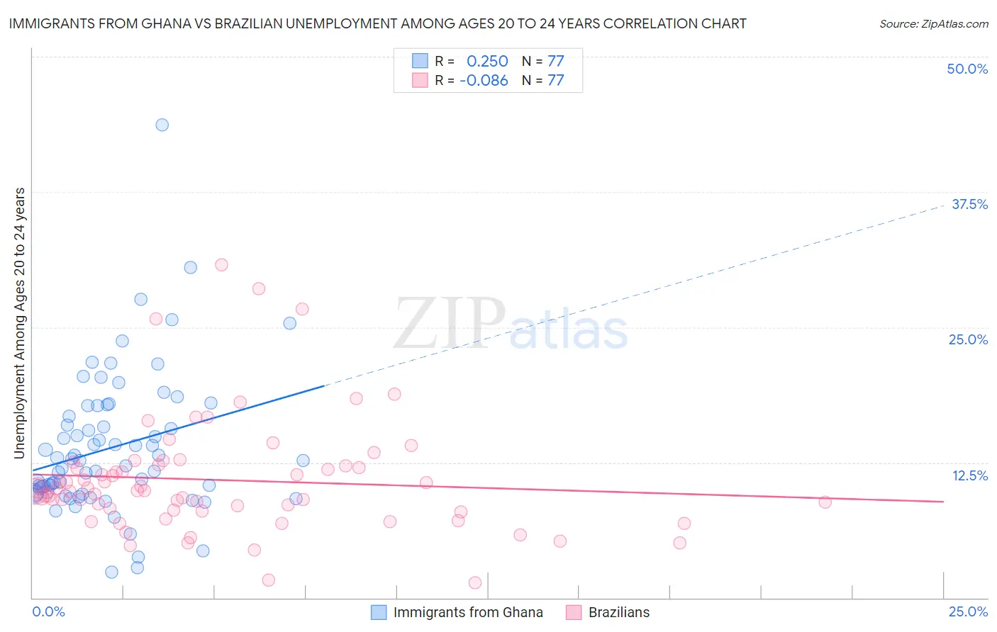 Immigrants from Ghana vs Brazilian Unemployment Among Ages 20 to 24 years