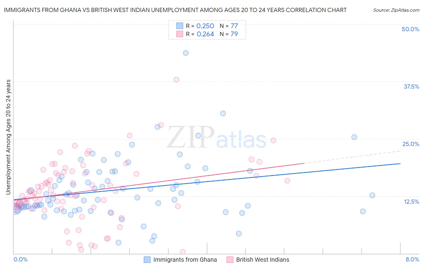 Immigrants from Ghana vs British West Indian Unemployment Among Ages 20 to 24 years
